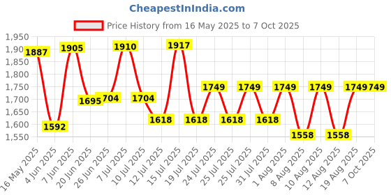 amazon.in Protoner 20 Kg Combo Home Gym Set with Rods. Price History Graph from 16 May 2025 to 7 Oct 2025