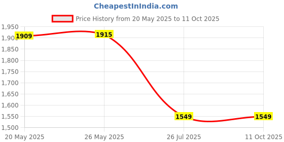amazon.in Protoner 20 Kg Home Gym Set with Rods. Price History Graph from 20 May 2025 to 10 Oct 2025