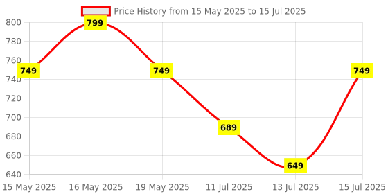 amazon.in Protoner 20 Kg PVC Adjustable Dumbbell Set. protoner Price History Graph from 15 May 2025 to 15 Jul 2025