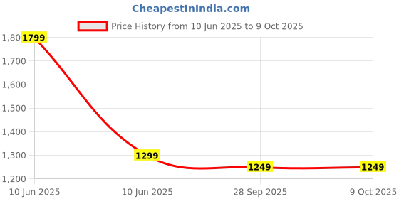 amazon.in Protoner 20 Kg Weight Lifting Package with 3' Straight Rod. Price History Graph from 10 Jun 2025 to 9 Oct 2025