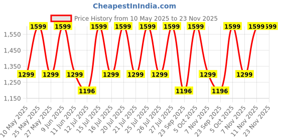 amazon.in Protoner 20 kg with 3 Rods PVC Weight Lifting Package Price History Graph from 10 May 2025 to 23 Nov 2025