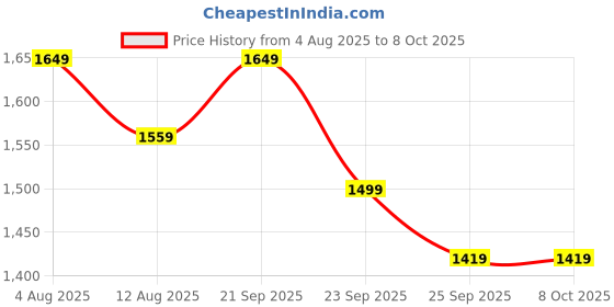 amazon.in Protoner 20 kg with 4 rods Home Gym Combo Set Price History Graph from 4 Aug 2025 to 8 Oct 2025