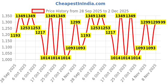 amazon.in Protoner 20 Kgs PVC Weight with 3 Rods Price History Graph from 28 Sep 2025 to 2 Dec 2025
