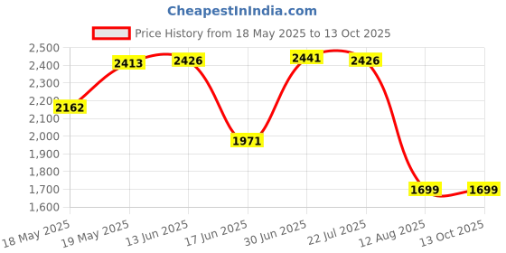 amazon.in Protoner 20KG Weight Lifting Package with Rods Price History Graph from 18 May 2025 to 13 Oct 2025