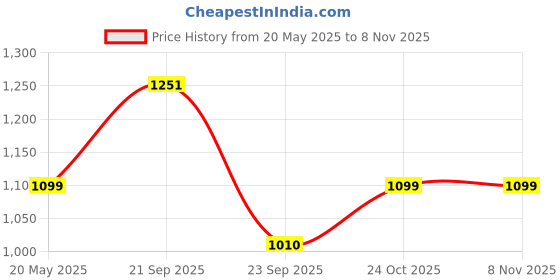 amazon.in Protoner 28mm Weight Lifting Bar Price History Graph from 20 May 2025 to 6 Nov 2025