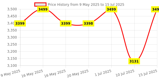 amazon.in Protoner 3 in 1 Dumbbell Rack, Plate Stand and bar Holder (Black and Yellow) Price History Graph from 9 May 2025 to 15 Jul 2025