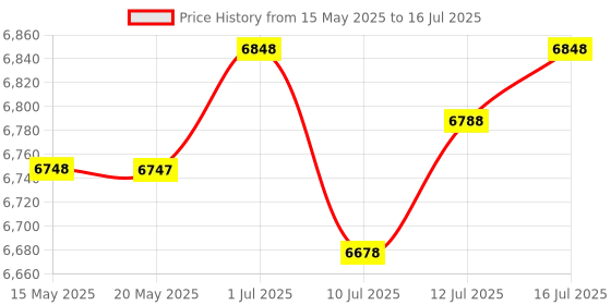 amazon.in Protoner 3 in 1 Dumbbell Rack, Plate Stand and bar Holder (Black and Yellow) & Protoner Blend Joint Squat Stand with Safety Holders Heavy Duty Structure (Black and Yellow) protoner Price History Graph from 15 May 2025 to 16 Jul 2025
