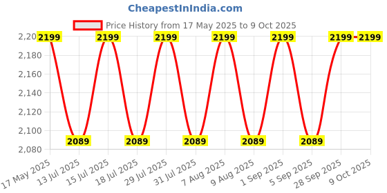 amazon.in Protoner 3 in 1 Multi Chin Up Bar Dips Bar Push Up Bar Home Gym Wall and Fitness Acc.. protoner Price History Graph from 17 May 2025 to 8 Oct 2025