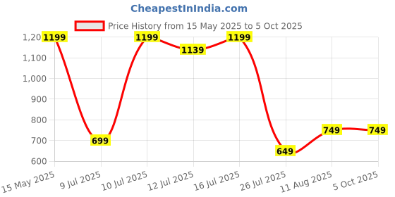 amazon.in Protoner 3 in 1 PVC Adjustable Dumbbell Set 20 kgs, can be used as Pair of 5kgs, 7kgs & 11kgs protoner Price History Graph from 15 May 2025 to 5 Oct 2025