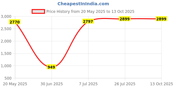amazon.in PROTONER 30 KGS with 4 Rods weight lifting home gym fitness package Price History Graph from 20 May 2025 to 12 Oct 2025