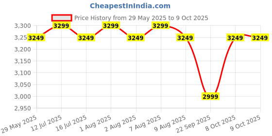 amazon.in Protoner 4 in 1 Dip stand, bar holder, plate holder and push up stand for home gym fitness Price History Graph from 29 May 2025 to 8 Oct 2025