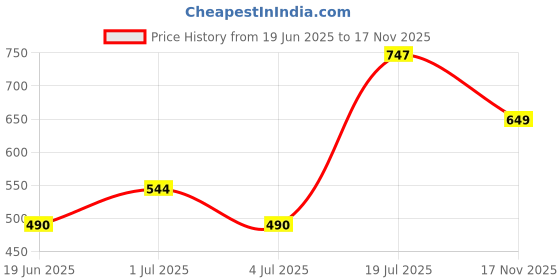 amazon.in Protoner 4 in 1 Training kit with Chest Expander, Rope, Hand Grip & Bull Worker Price History Graph from 19 Jun 2025 to 17 Nov 2025