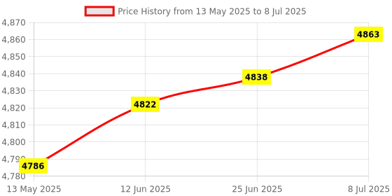 amazon.in Protoner 5 in 1 Multy Purpose Foldable Bench protoner Price History Graph from 13 May 2025 to 8 Jul 2025