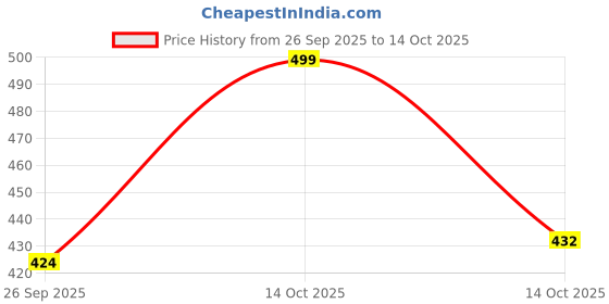 amazon.in Protoner 5 kg x 2 PVC Dumbbells Price History Graph from 26 Sep 2025 to 14 Oct 2025