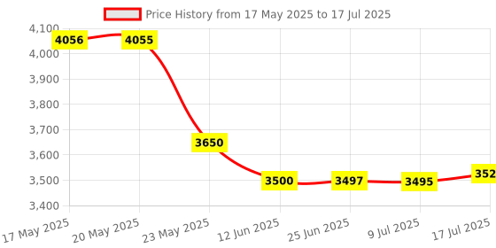 amazon.in Protoner 8 in 1 Adjustable Bench Price History Graph from 17 May 2025 to 17 Jul 2025