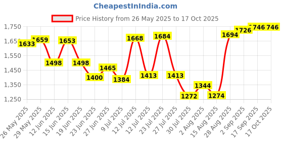amazon.in PROTONER 8 KG Steel Dumbells Sets, Steel Plates with Dumbells Rods with Leather Gym protoner Price History Graph from 26 May 2025 to 15 Oct 2025