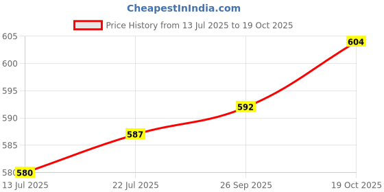 amazon.in Protoner 8kg and Accessories Adjustable Dumbbells PVC, 8 kg with Accessories Price History Graph from 13 Jul 2025 to 19 Oct 2025