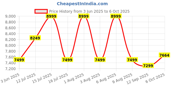 amazon.in Protoner 9 Barbell Holder, Vertical Barbell Holder Storage For 9 Barbells For Gym Fits 2inch 50mm Olympic Bars, Hex Trap Bar, Multi-Grip, & Curl Bars Stand Rack, Rack for Olympic Bar protoner Price History Graph from 3 Jun 2025 to 6 Oct 2025