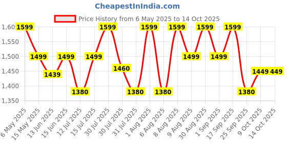 amazon.in Protoner Ab Slimmer Price History Graph from 6 May 2025 to 14 Oct 2025