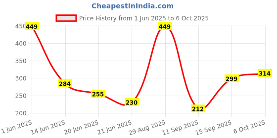 amazon.in Protoner Adjustable Situp Bar with Suction Base, Black Price History Graph from 1 Jun 2025 to 6 Oct 2025