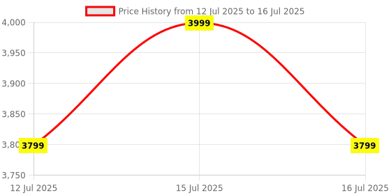 amazon.in Protoner adjustable Weight Bench with 7 Seat Levels, Red and Black protoner Price History Graph from 12 Jul 2025 to 16 Jul 2025
