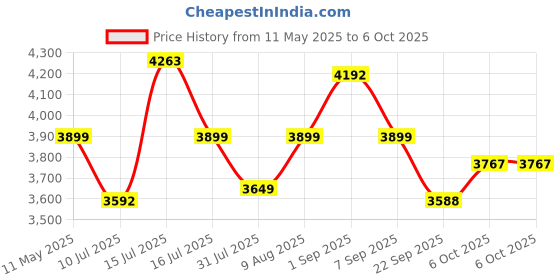 amazon.in protoner Adjustable Weight Bench with Incline, Decline and Flat Positions, Heavy Duty Pipes, Cushioned Seat, Black protoner Price History Graph from 11 May 2025 to 6 Oct 2025