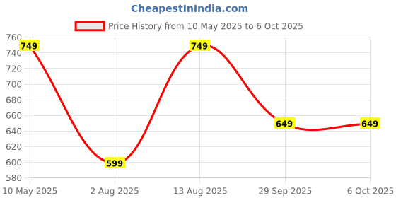 amazon.in Protoner and Accessories Adjustable Dumbbells PVC protoner Price History Graph from 10 May 2025 to 6 Oct 2025