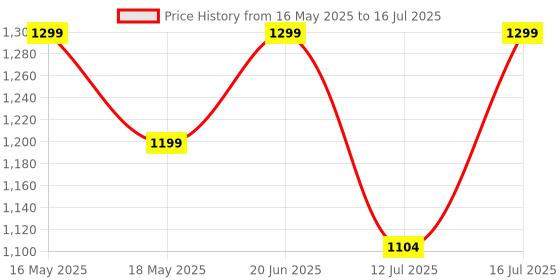 amazon.in Protoner Angular Multi Grip Chin up Bar with Ab Straps protoner Price History Graph from 16 May 2025 to 16 Jul 2025