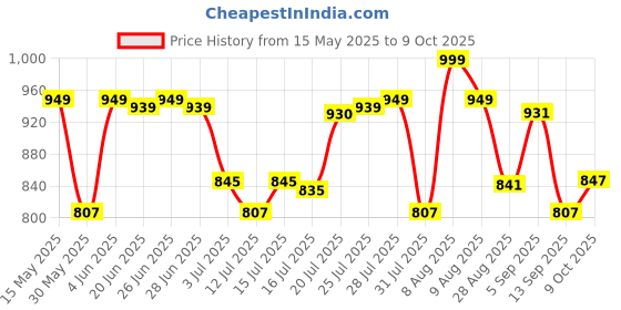 amazon.in Protoner Arm Blaster for Biceps Best Muscle Bicep Blaster for Bicep and Tricep Workout Ideal Biceps Isolator & Heavy Duty Elite Muscle Arm Blaster for Bodybuilders & Weightlifters Price History Graph from 15 May 2025 to 9 Oct 2025