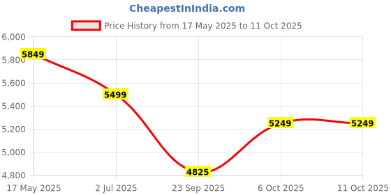 amazon.in Protoner Badminton Net Pole Set, Metal Construction, for Indoor Outdoor Play Price History Graph from 17 May 2025 to 10 Oct 2025