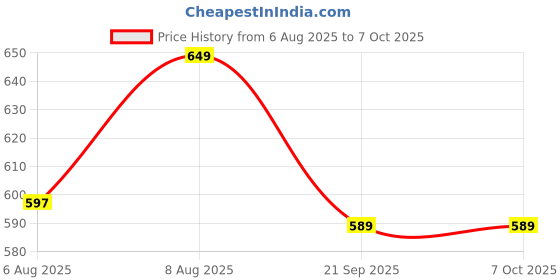 amazon.in protoner Ball Badminton Racket Raja Super protoner Price History Graph from 6 Aug 2025 to 7 Oct 2025