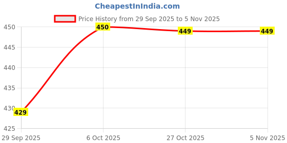 amazon.in Protoner Basketball Ring, 30.5 cm (12 inch), with Net and Mounting Fixtures, Red protoner Price History Graph from 29 Sep 2025 to 31 Oct 2025