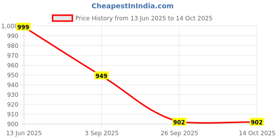 amazon.in Protoner Basketball Ring with Net, 12 mm Thick, 18 inches Diameter, Medium Size Price History Graph from 13 Jun 2025 to 12 Oct 2025