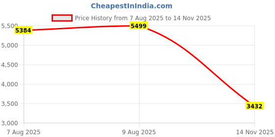 amazon.in Protoner Battle Rope, 1.5 Inch Thick, 30/40/50 Feet Length, with Wall Mount Hook, Black (50 feet) Price History Graph from 7 Aug 2025 to 14 Nov 2025