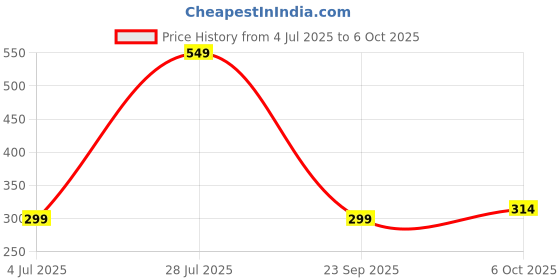 amazon.in Protoner Bell Dumbbells (3) Price History Graph from 4 Jul 2025 to 6 Oct 2025