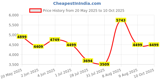 amazon.in Protoner Bench for Home Gym with Storage - Gym Bench for Home Workout - Incline/Flat Bench Press with 7 Adjustable Positions - Multi Gym Machine - Weights rack -Tough Cold Rolled Steel 500kg Price History Graph from 20 May 2025 to 9 Oct 2025