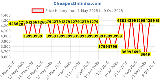 amazon.in Protoner Blend 2 in 1 Dumbbell and Plates Rack (Black, Yellow, 500 Kgs Capacity) protoner Price History Graph from 1 May 2025 to 9 Oct 2025