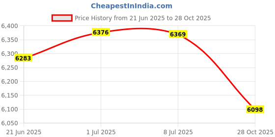 amazon.in Protoner Blend 2 in 1 Dumbbell and Plates Rack (Black, Yellow, 500 Kgs Capacity) & PROTONER PLATE STAND TO CARRY SPARE WEIGHTS Price History Graph from 21 Jun 2025 to 28 Oct 2025