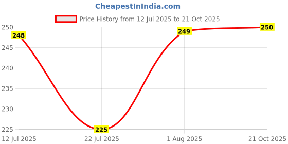 amazon.in Protoner Camo Cotton Boxing Punching Hand Wraps, 3 Meters Price History Graph from 12 Jul 2025 to 21 Oct 2025