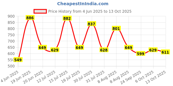 amazon.in Protoner Cricket Set, Full Size Bat with 3 Stumps Stand and Wind Ball kit, Black and Neon Green Price History Graph from 4 Jun 2025 to 13 Oct 2025