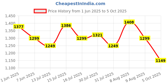 amazon.in Protoner Cricket Set with Kit Bag, Full Size Bat, 3 Stumps Set and Ball, Black and Green (for Age 12+) Price History Graph from 1 Jun 2025 to 5 Oct 2025