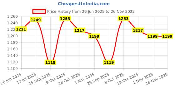 amazon.in Protoner Cricket Set with Kit Bag, Full Size Bat, 3 Stumps Set and Ball, Black and Green (Size 5 (8-12 Years)) Price History Graph from 26 Jun 2025 to 25 Nov 2025