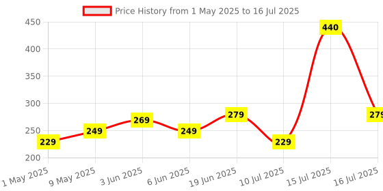 amazon.in Protoner Cricket Stumps Set with Base and 2 bails (Blue) Price History Graph from 1 May 2025 to 16 Jul 2025