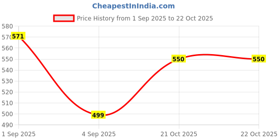 amazon.in Protoner Cricket Tennis Bat, Wooden, for Ages 4-12+ Years (Full Size,Age12+(34inch)) Price History Graph from 1 Sep 2025 to 22 Oct 2025