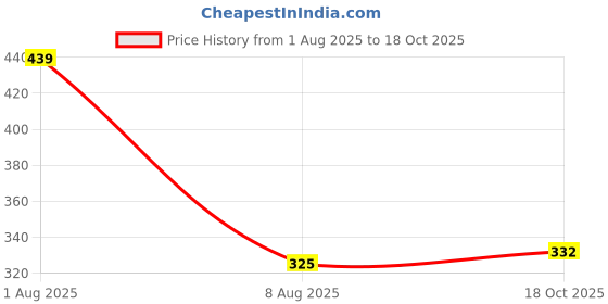 amazon.in Protoner Cricket Tennis Bat, Wooden, for Ages 4-12+ Years (No.2, Age 4+ (26inch)) Price History Graph from 1 Aug 2025 to 18 Oct 2025