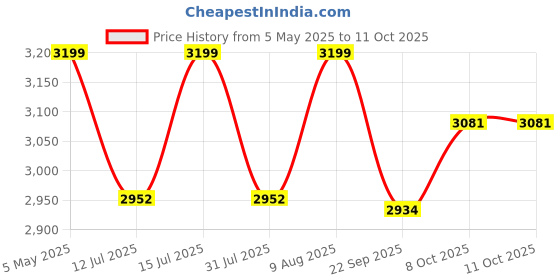 amazon.in Protoner Dip Fitness bar dips Stand protoner Price History Graph from 5 May 2025 to 11 Oct 2025
