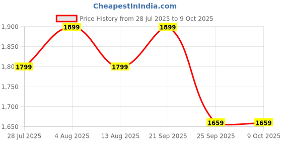 amazon.in Protoner Dips & chinup Wall mounting Bars Price History Graph from 28 Jul 2025 to 8 Oct 2025