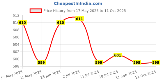 amazon.in Protoner Door situp bar Ab cruncher protoner Price History Graph from 17 May 2025 to 10 Oct 2025