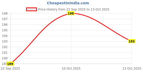 amazon.in Protoner Double Exercise Wheel with Knee mat Price History Graph from 22 Sep 2025 to 10 Oct 2025