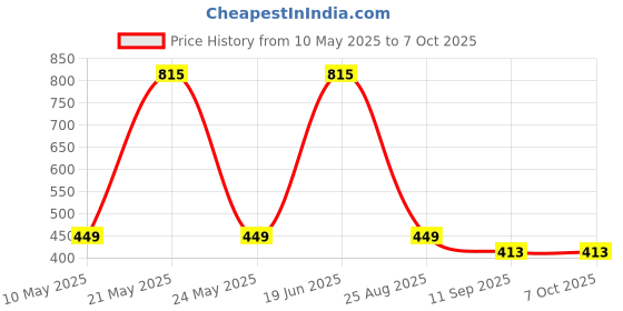 amazon.in Protoner DUM10P PVC Adjustable Dumbbell Set, Black protoner Price History Graph from 10 May 2025 to 7 Oct 2025